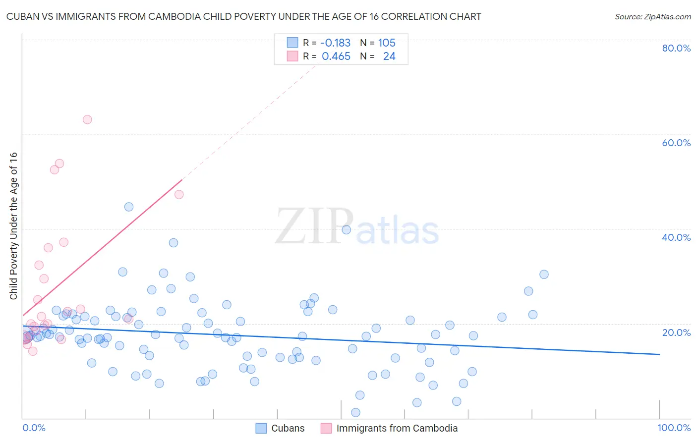 Cuban vs Immigrants from Cambodia Child Poverty Under the Age of 16