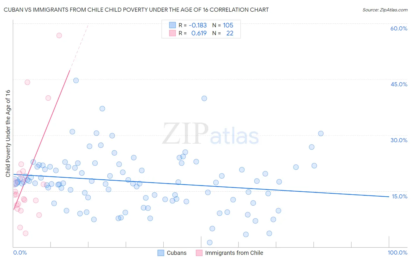 Cuban vs Immigrants from Chile Child Poverty Under the Age of 16