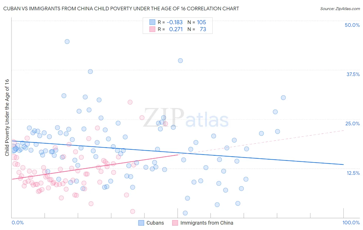 Cuban vs Immigrants from China Child Poverty Under the Age of 16