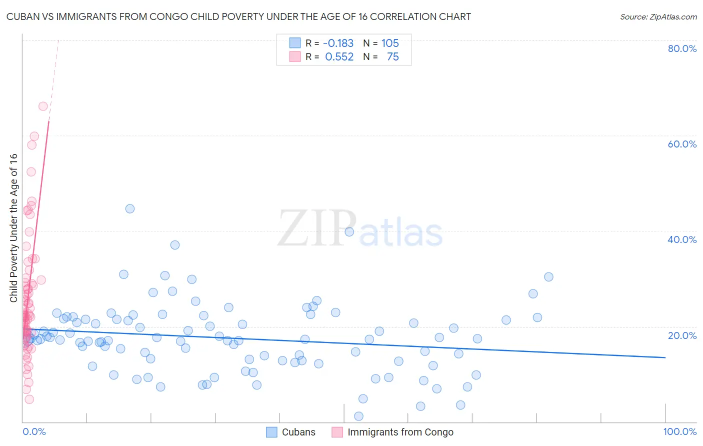 Cuban vs Immigrants from Congo Child Poverty Under the Age of 16