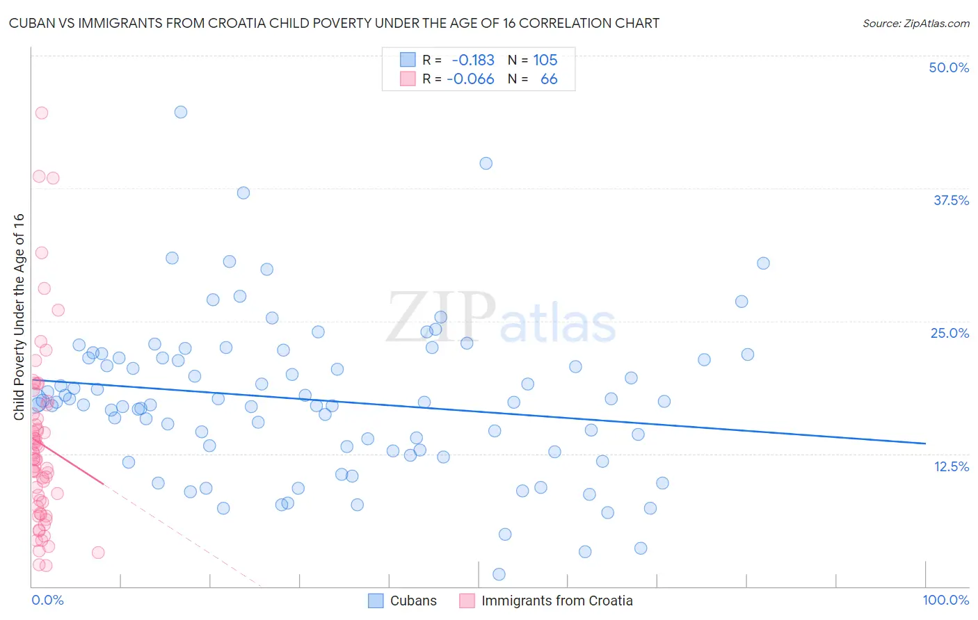 Cuban vs Immigrants from Croatia Child Poverty Under the Age of 16