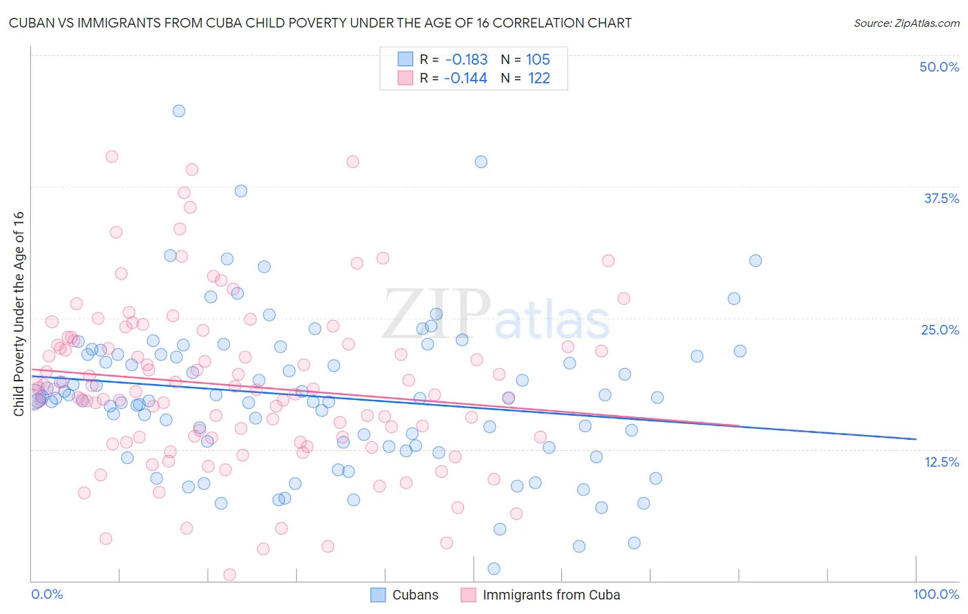 Cuban vs Immigrants from Cuba Child Poverty Under the Age of 16