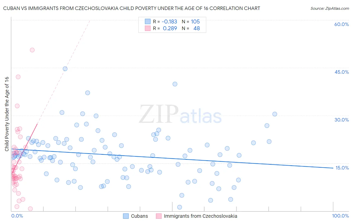 Cuban vs Immigrants from Czechoslovakia Child Poverty Under the Age of 16