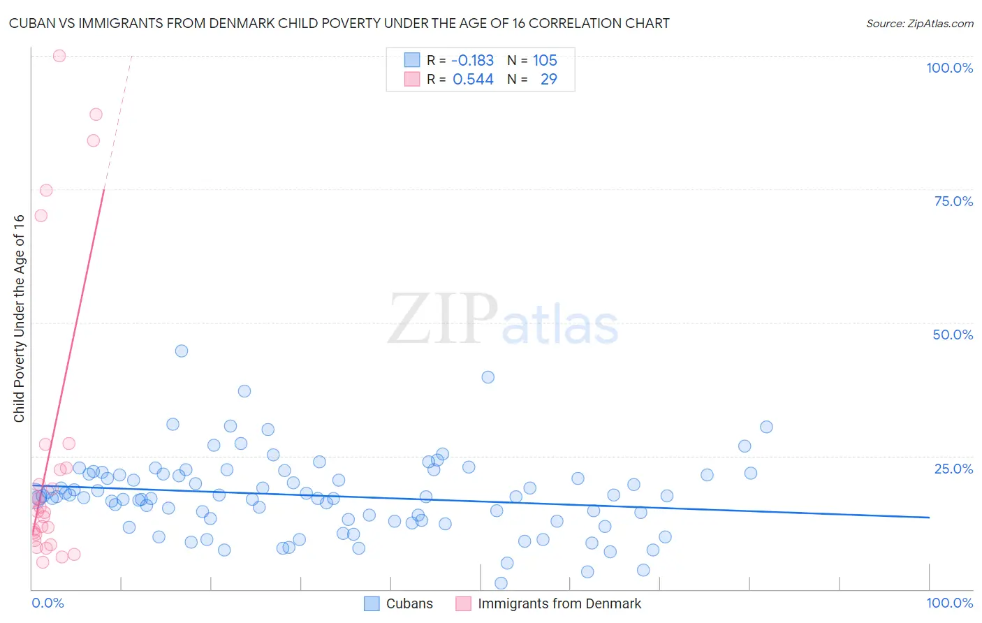 Cuban vs Immigrants from Denmark Child Poverty Under the Age of 16