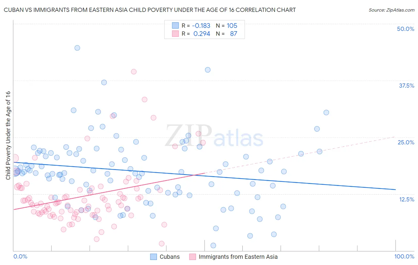 Cuban vs Immigrants from Eastern Asia Child Poverty Under the Age of 16