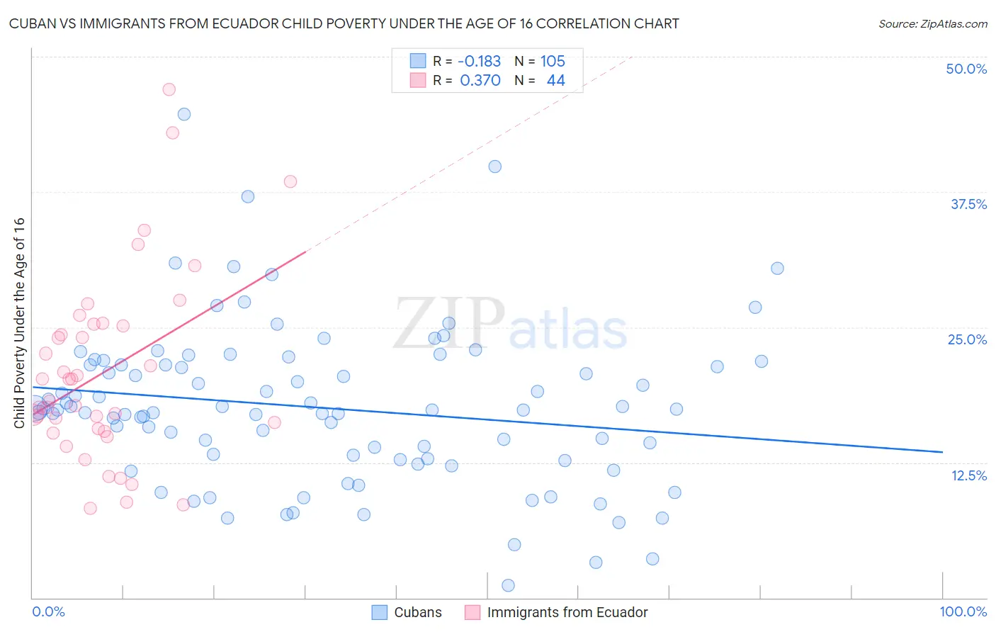 Cuban vs Immigrants from Ecuador Child Poverty Under the Age of 16