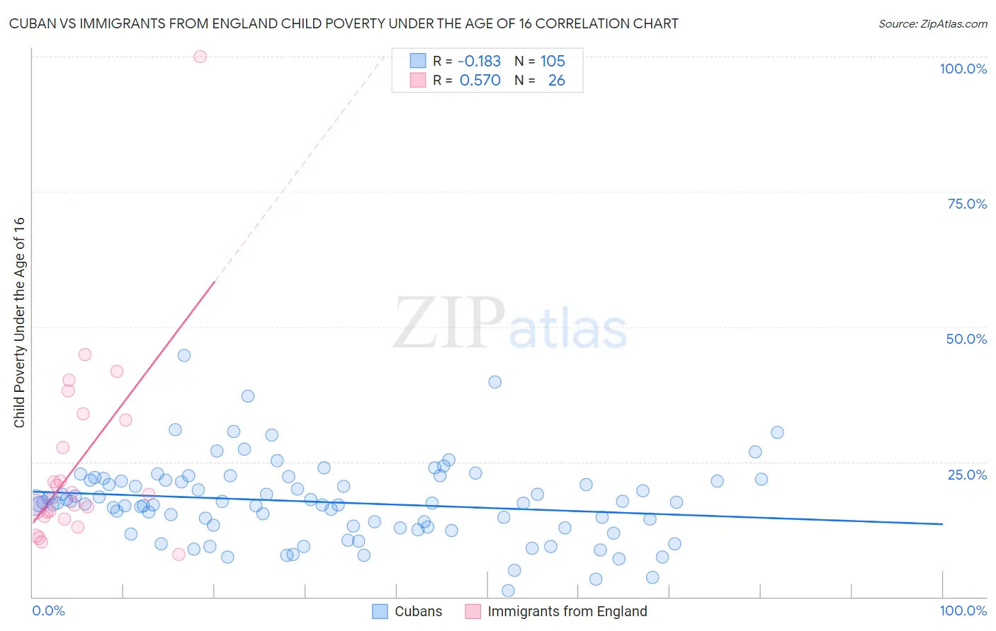 Cuban vs Immigrants from England Child Poverty Under the Age of 16