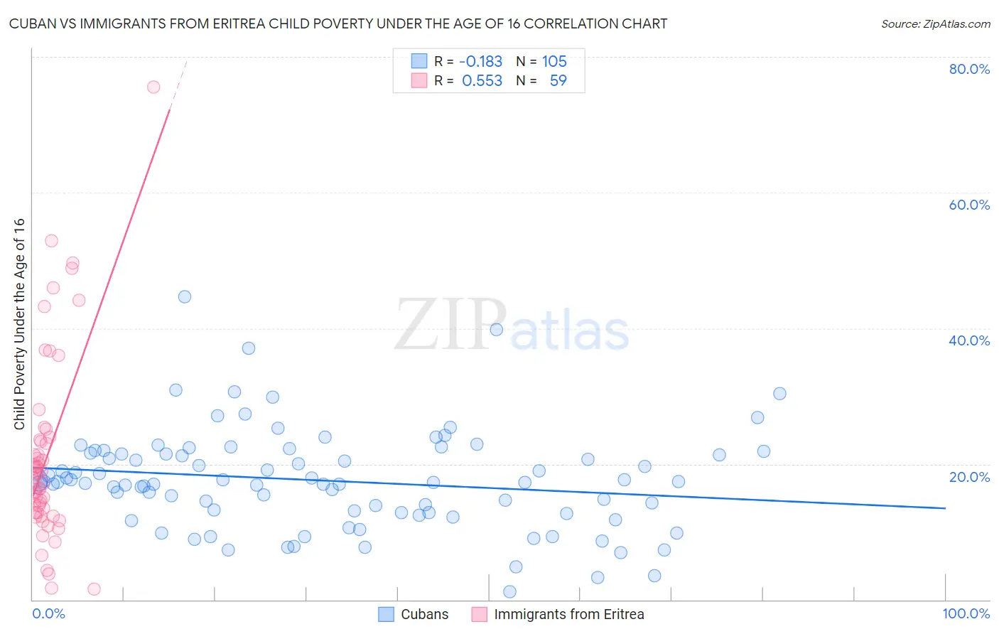 Cuban vs Immigrants from Eritrea Child Poverty Under the Age of 16