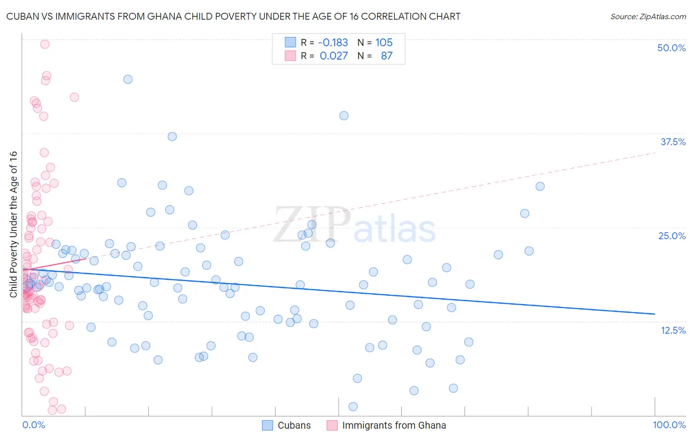 Cuban vs Immigrants from Ghana Child Poverty Under the Age of 16