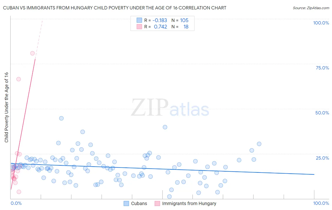 Cuban vs Immigrants from Hungary Child Poverty Under the Age of 16