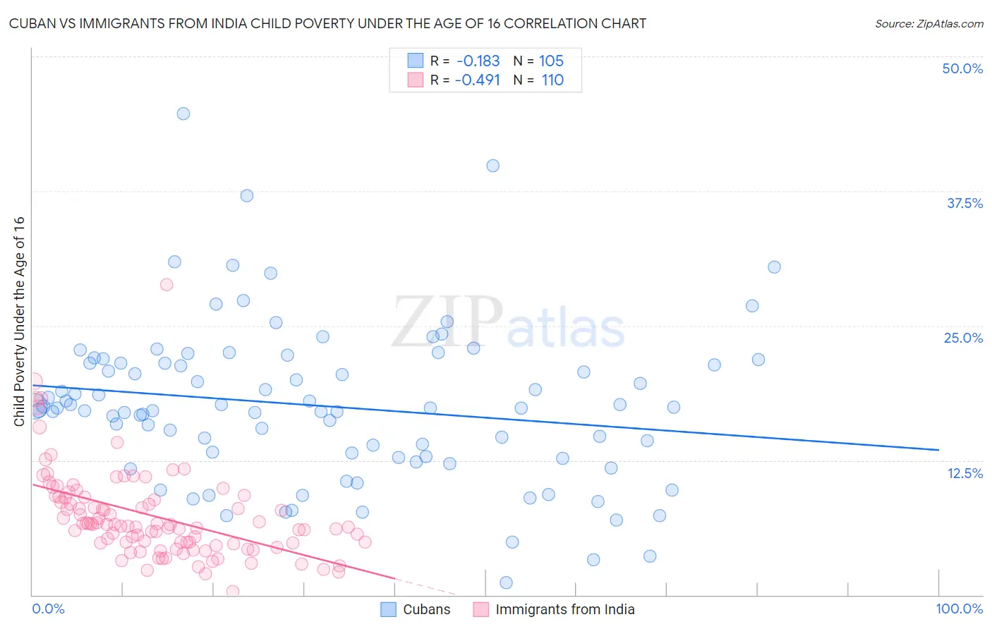 Cuban vs Immigrants from India Child Poverty Under the Age of 16