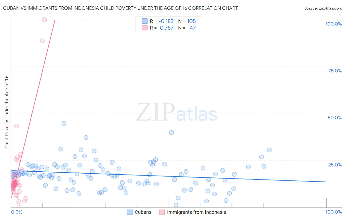 Cuban vs Immigrants from Indonesia Child Poverty Under the Age of 16