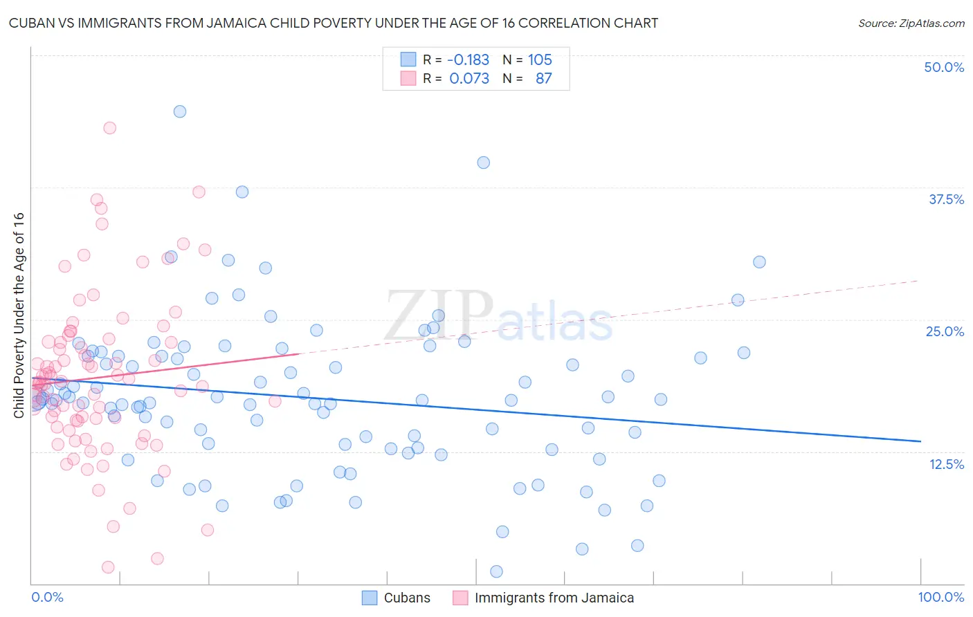 Cuban vs Immigrants from Jamaica Child Poverty Under the Age of 16