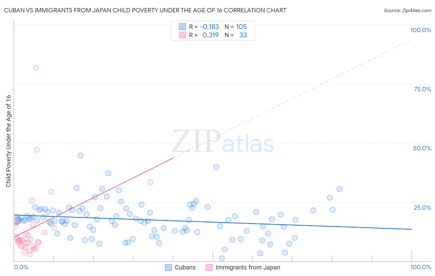 Cuban vs Immigrants from Japan Child Poverty Under the Age of 16