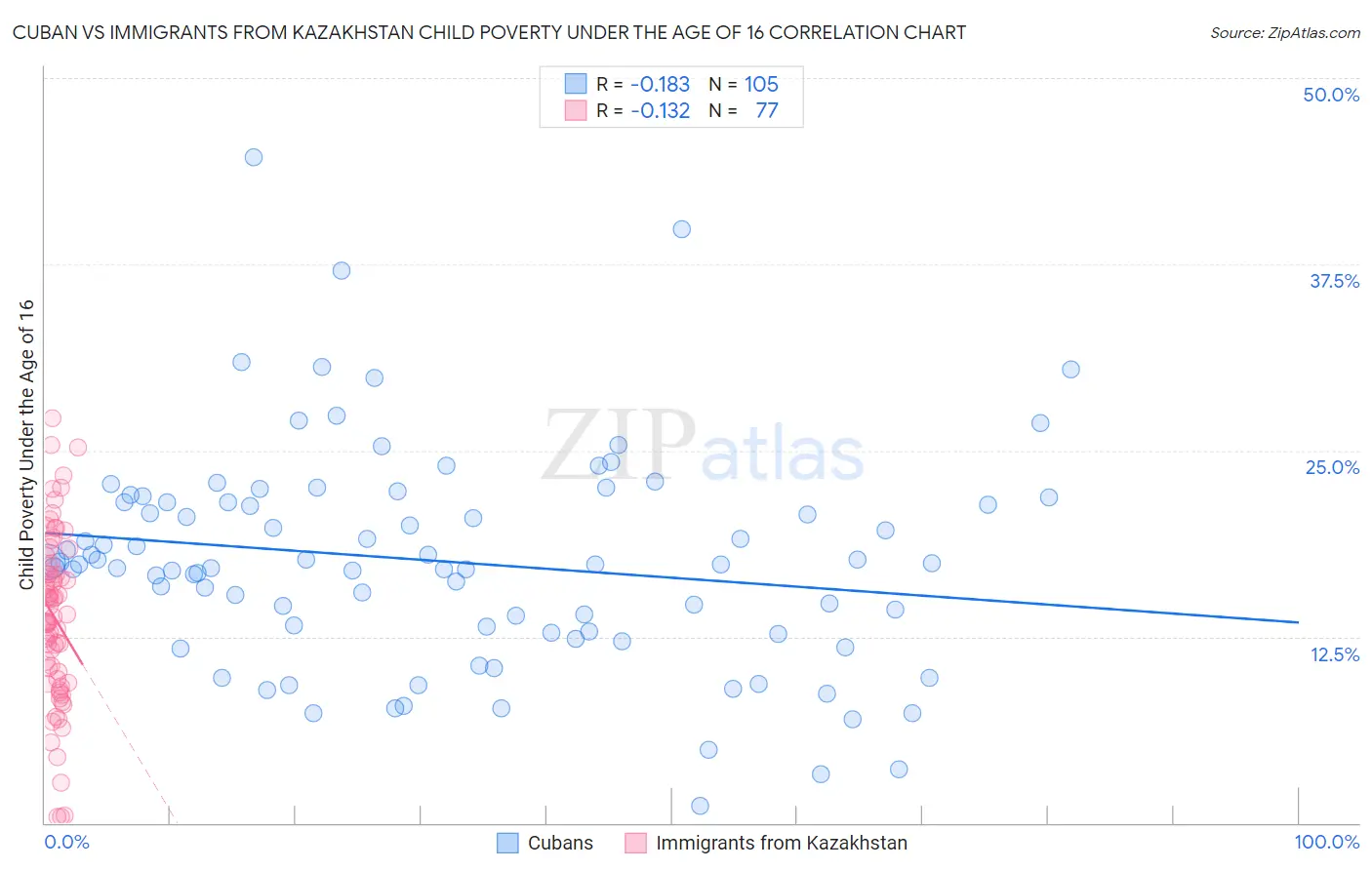 Cuban vs Immigrants from Kazakhstan Child Poverty Under the Age of 16