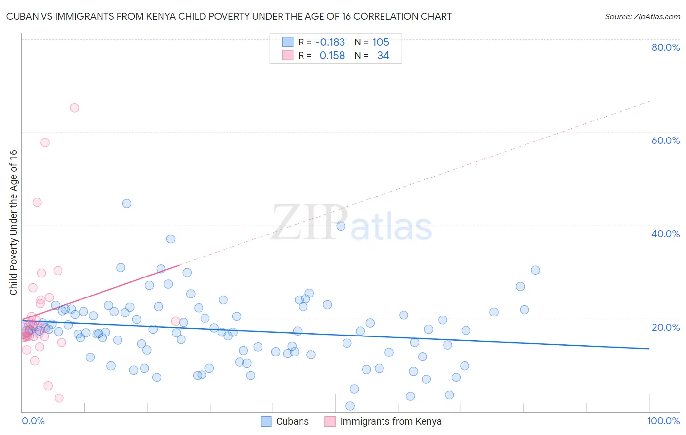 Cuban vs Immigrants from Kenya Child Poverty Under the Age of 16