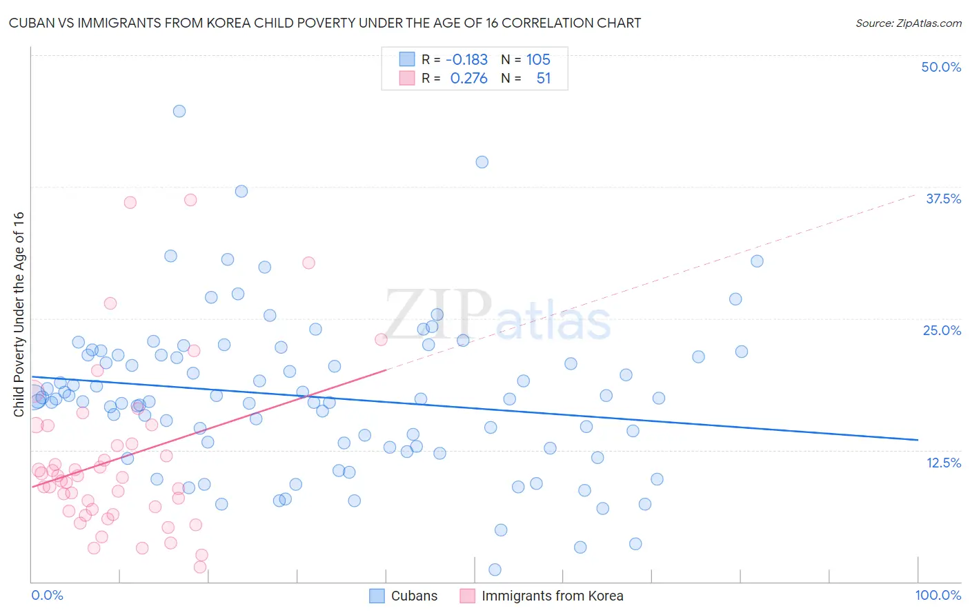 Cuban vs Immigrants from Korea Child Poverty Under the Age of 16