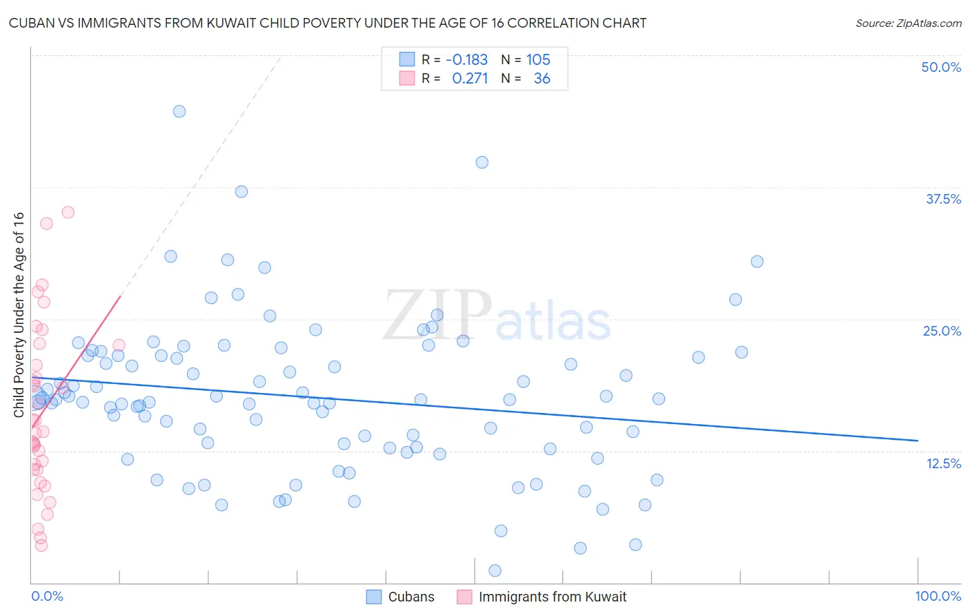 Cuban vs Immigrants from Kuwait Child Poverty Under the Age of 16