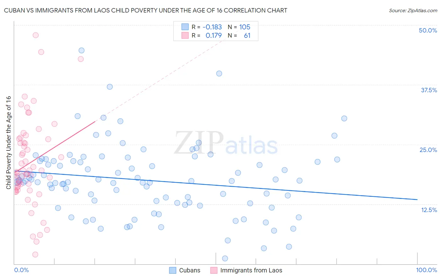 Cuban vs Immigrants from Laos Child Poverty Under the Age of 16