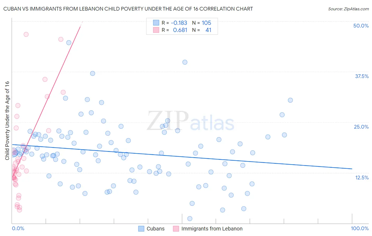 Cuban vs Immigrants from Lebanon Child Poverty Under the Age of 16