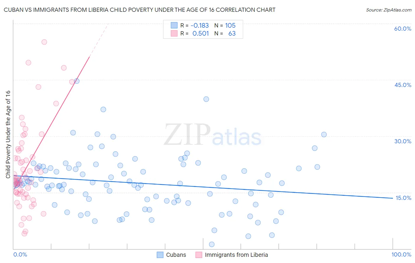 Cuban vs Immigrants from Liberia Child Poverty Under the Age of 16