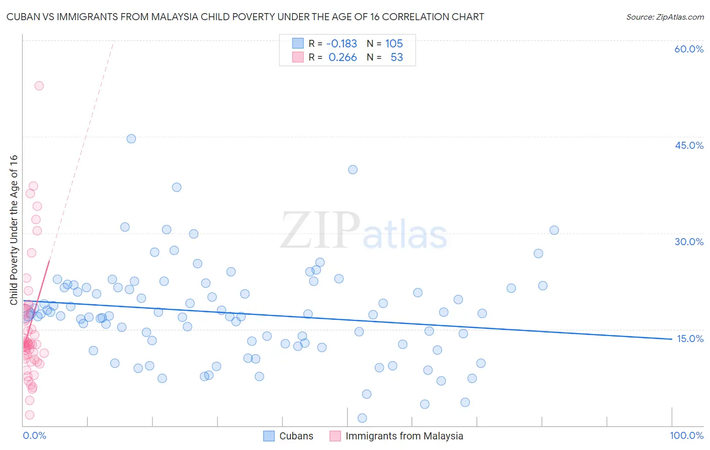 Cuban vs Immigrants from Malaysia Child Poverty Under the Age of 16