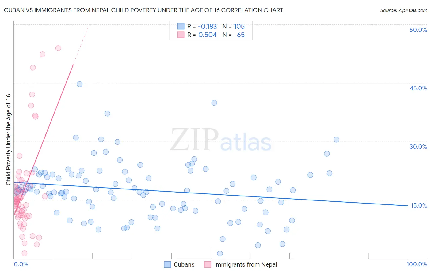 Cuban vs Immigrants from Nepal Child Poverty Under the Age of 16