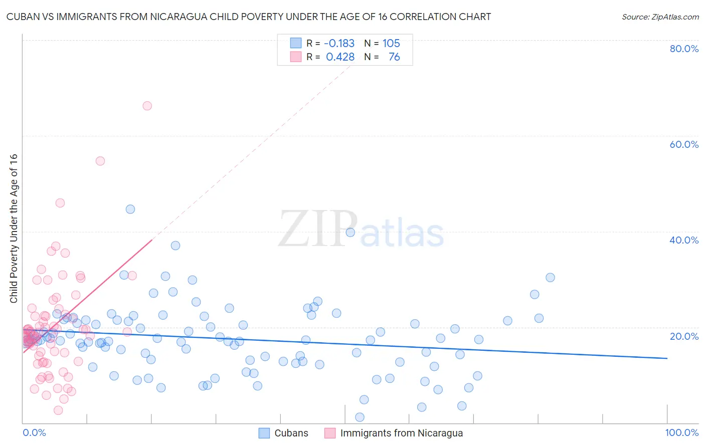 Cuban vs Immigrants from Nicaragua Child Poverty Under the Age of 16