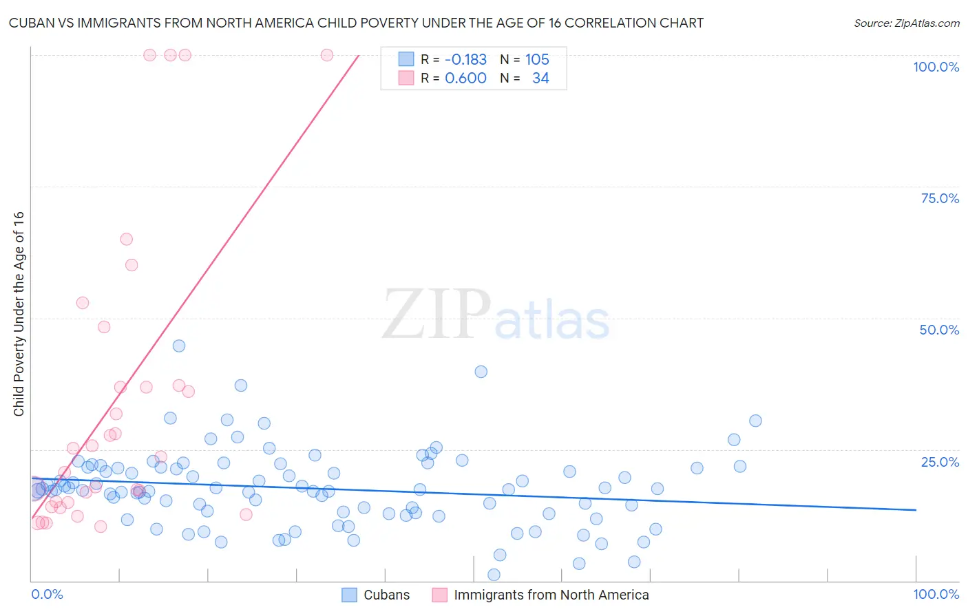 Cuban vs Immigrants from North America Child Poverty Under the Age of 16