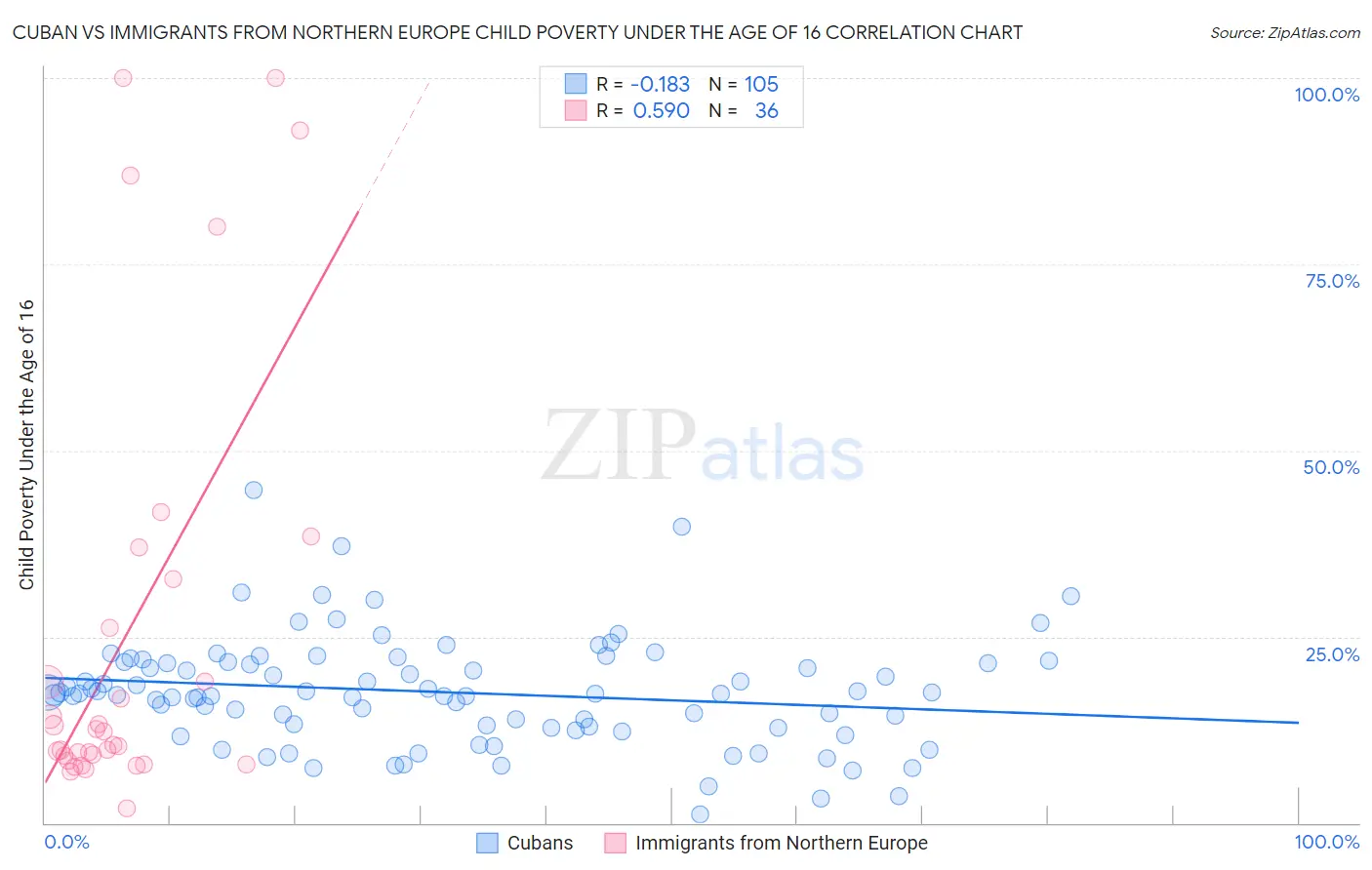 Cuban vs Immigrants from Northern Europe Child Poverty Under the Age of 16