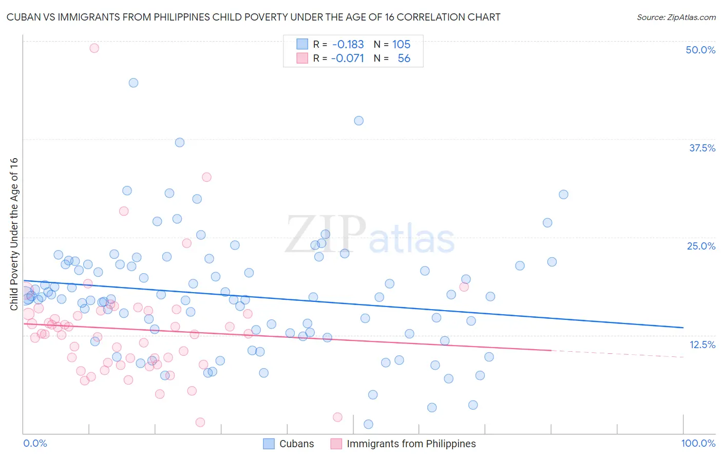 Cuban vs Immigrants from Philippines Child Poverty Under the Age of 16