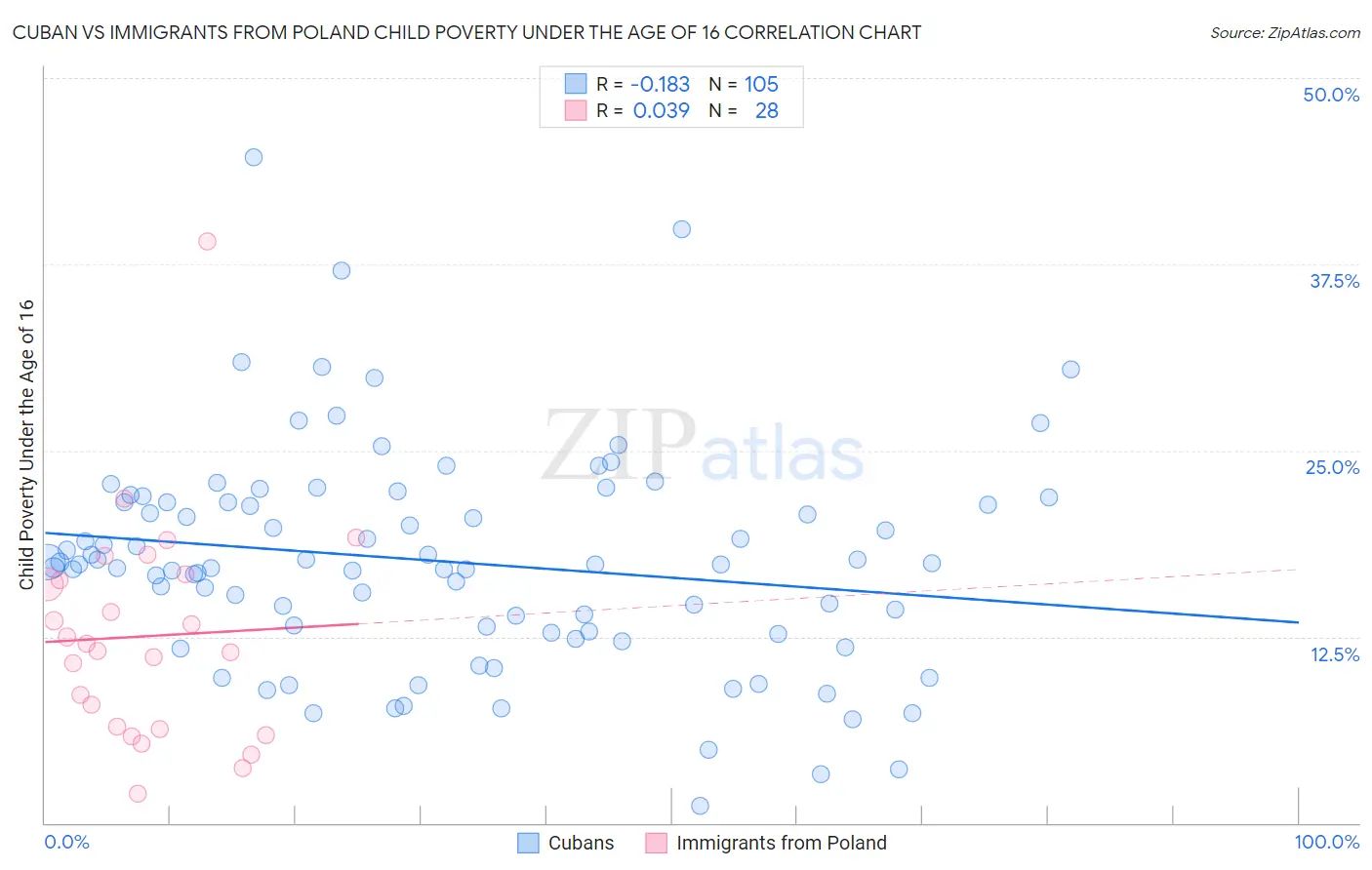 Cuban vs Immigrants from Poland Child Poverty Under the Age of 16