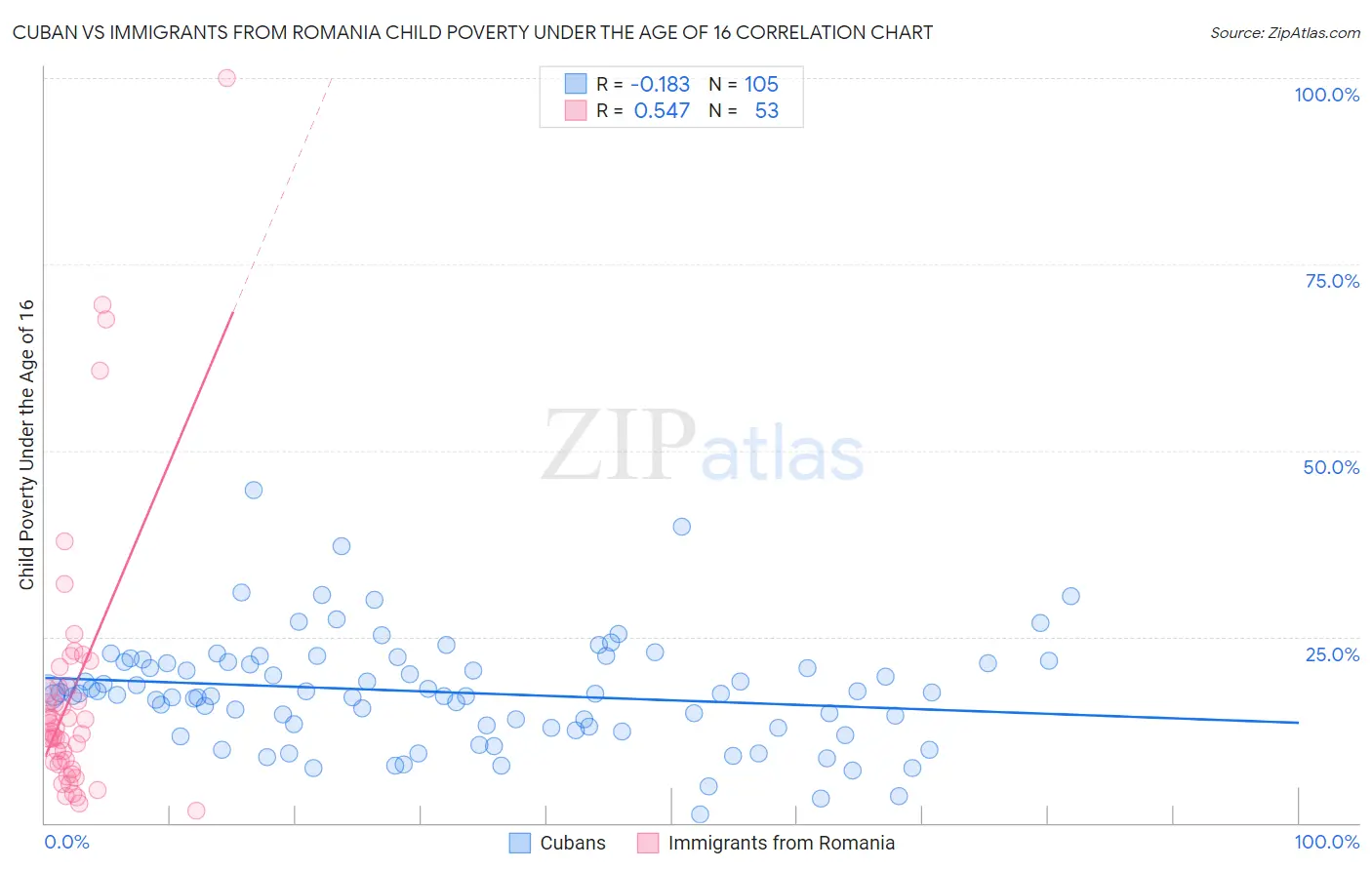 Cuban vs Immigrants from Romania Child Poverty Under the Age of 16