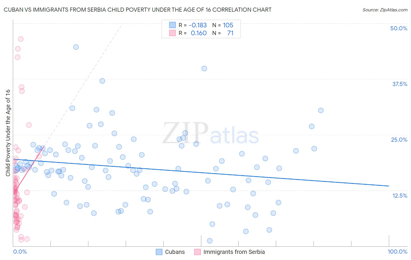 Cuban vs Immigrants from Serbia Child Poverty Under the Age of 16