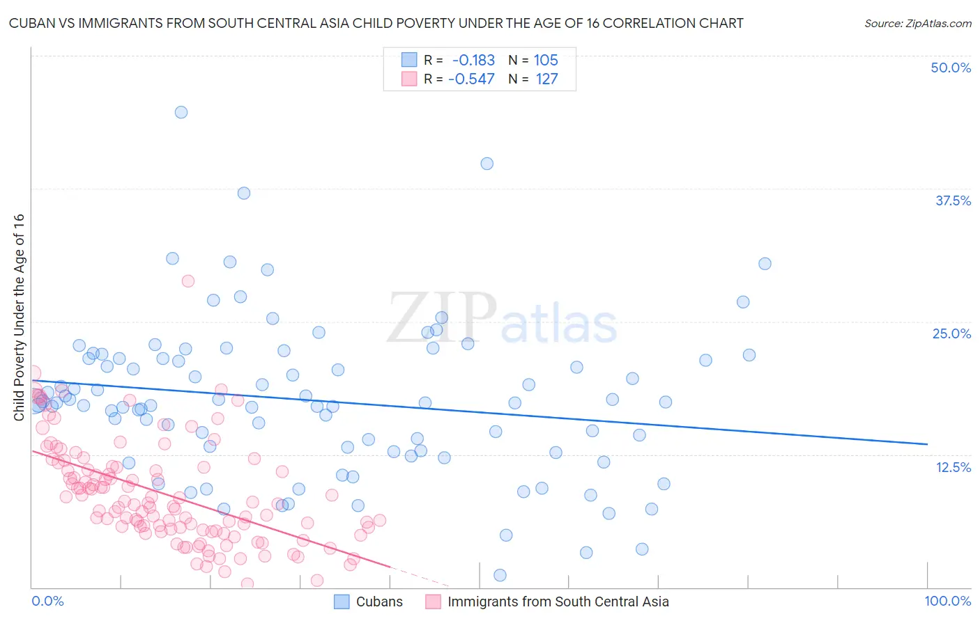 Cuban vs Immigrants from South Central Asia Child Poverty Under the Age of 16