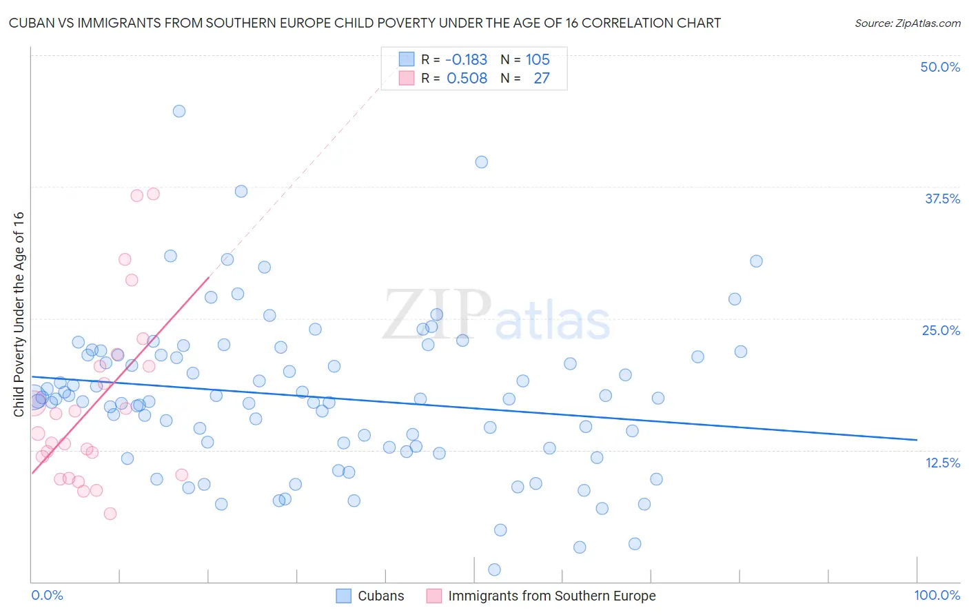 Cuban vs Immigrants from Southern Europe Child Poverty Under the Age of 16