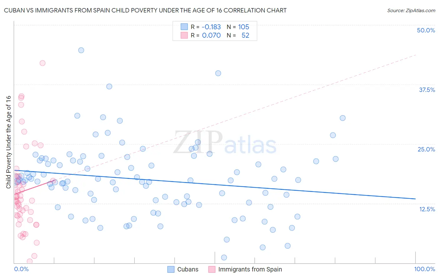 Cuban vs Immigrants from Spain Child Poverty Under the Age of 16