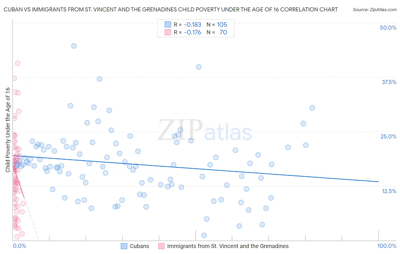 Cuban vs Immigrants from St. Vincent and the Grenadines Child Poverty Under the Age of 16