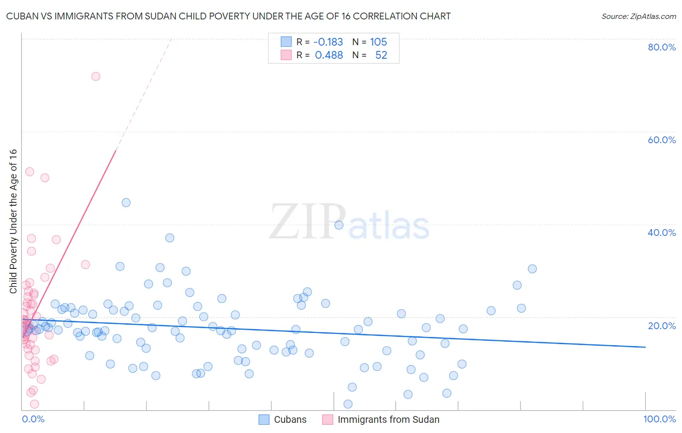 Cuban vs Immigrants from Sudan Child Poverty Under the Age of 16