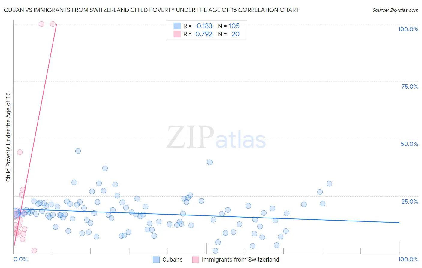 Cuban vs Immigrants from Switzerland Child Poverty Under the Age of 16