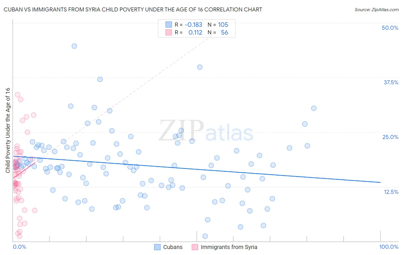 Cuban vs Immigrants from Syria Child Poverty Under the Age of 16