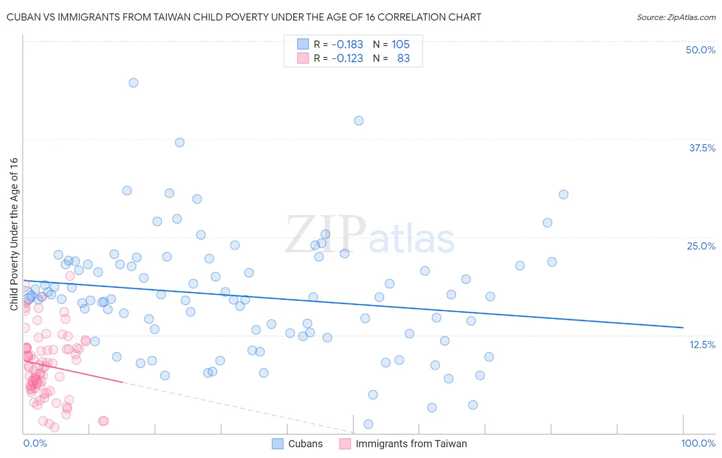 Cuban vs Immigrants from Taiwan Child Poverty Under the Age of 16