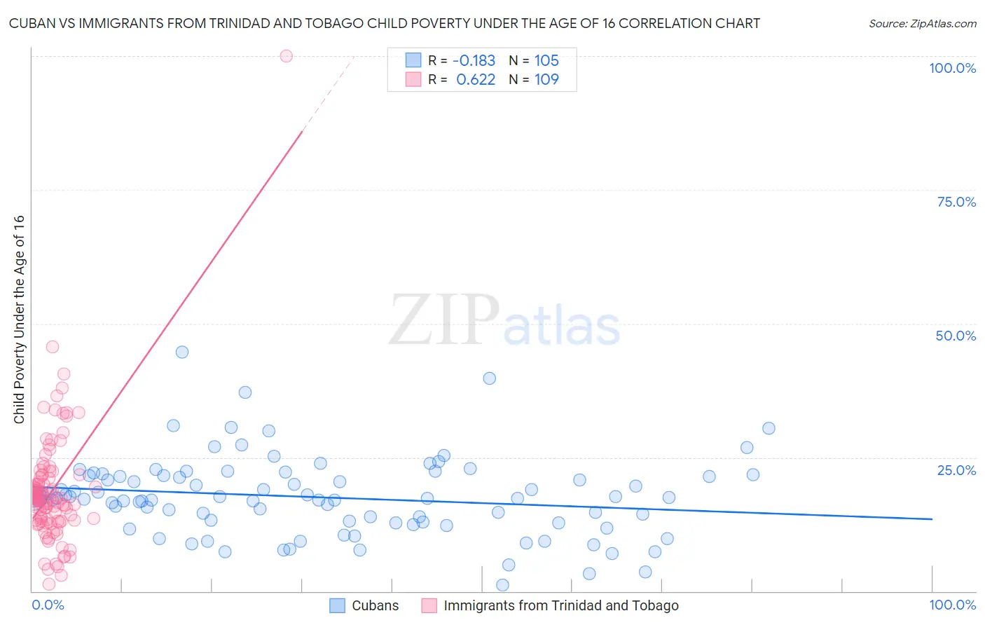 Cuban vs Immigrants from Trinidad and Tobago Child Poverty Under the Age of 16