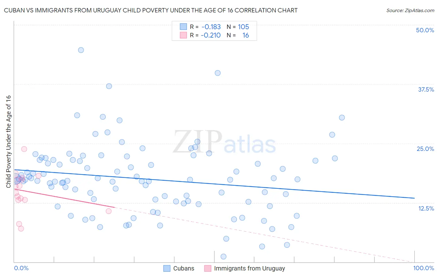 Cuban vs Immigrants from Uruguay Child Poverty Under the Age of 16