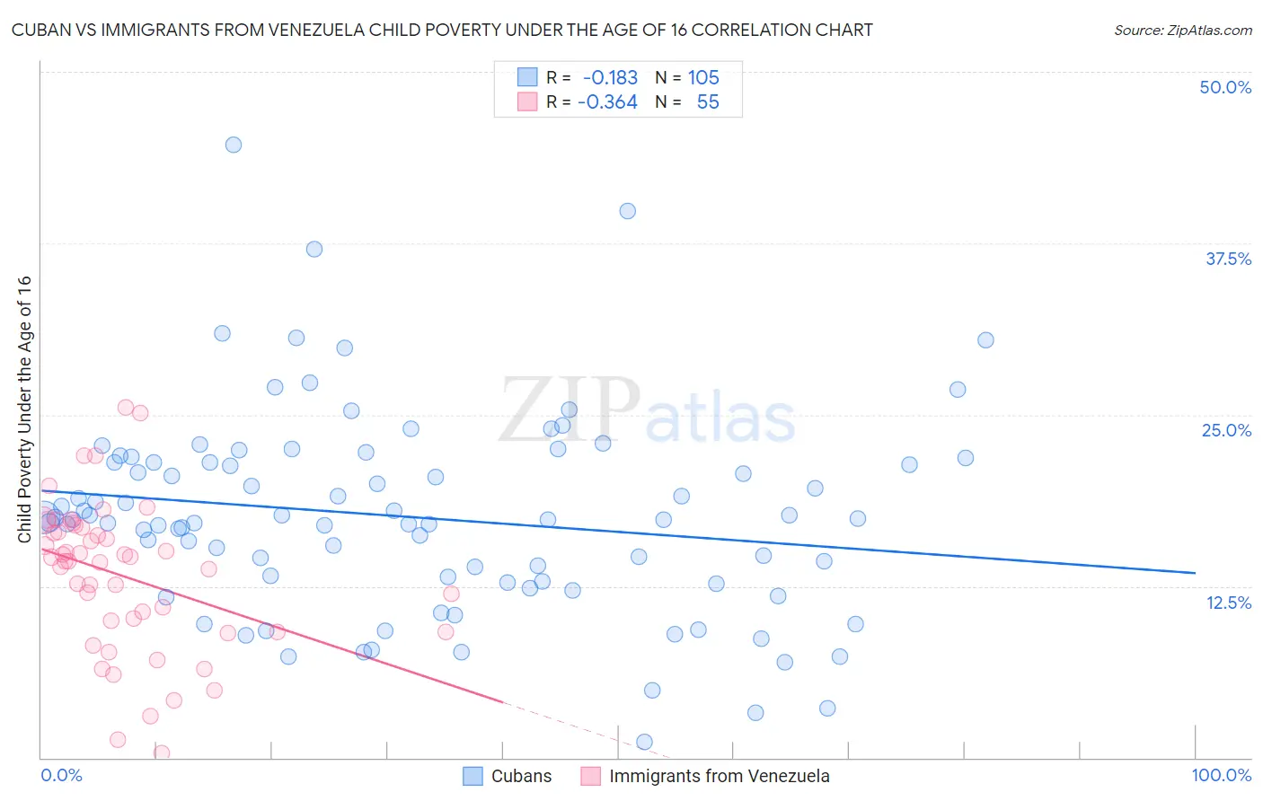 Cuban vs Immigrants from Venezuela Child Poverty Under the Age of 16