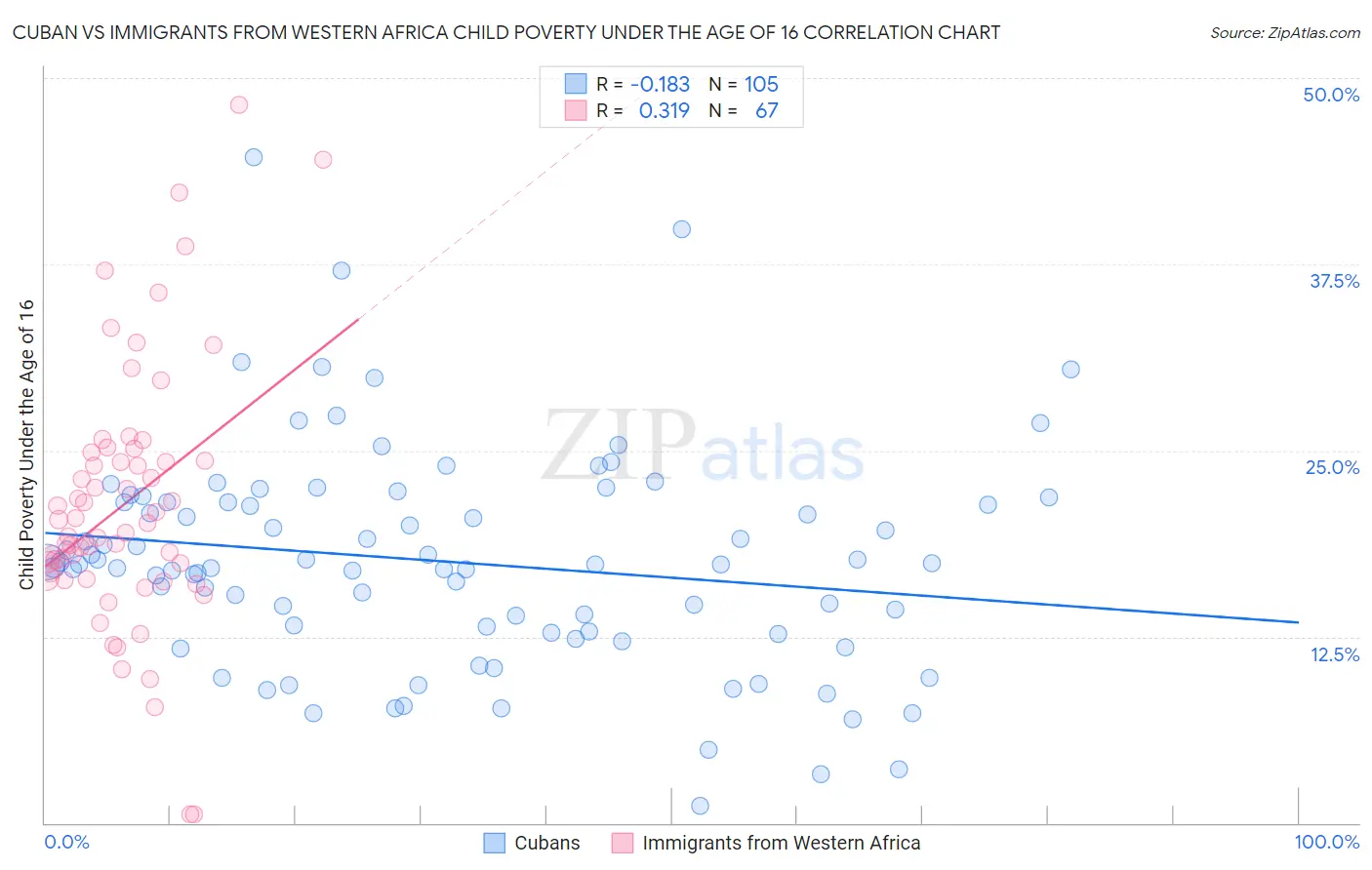 Cuban vs Immigrants from Western Africa Child Poverty Under the Age of 16