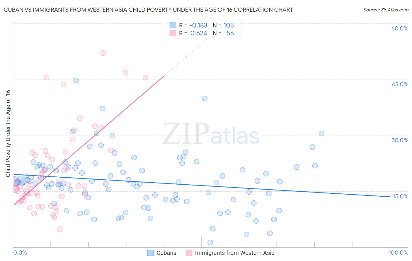 Cuban vs Immigrants from Western Asia Child Poverty Under the Age of 16