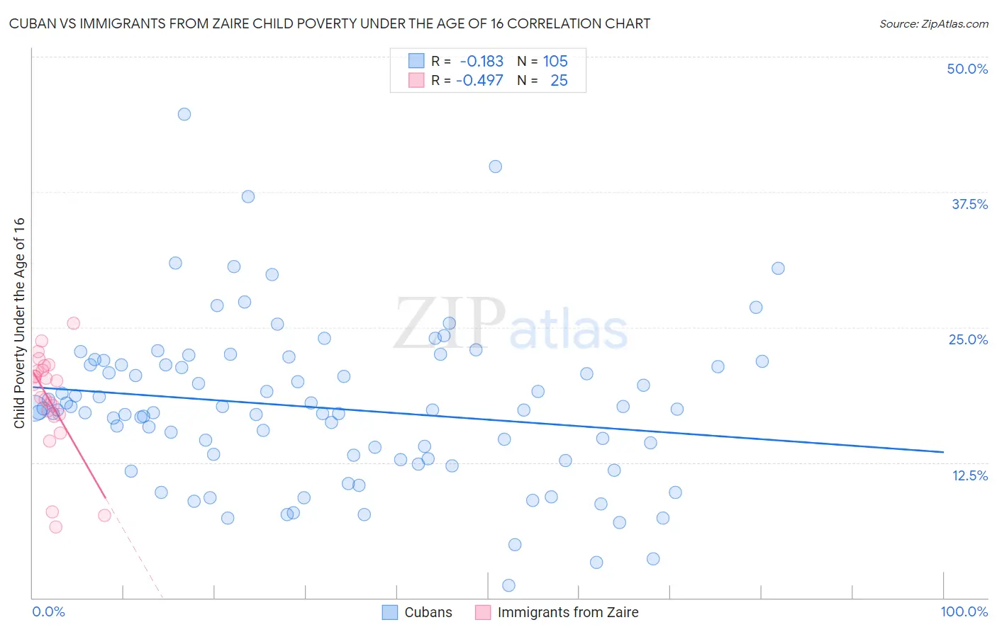 Cuban vs Immigrants from Zaire Child Poverty Under the Age of 16