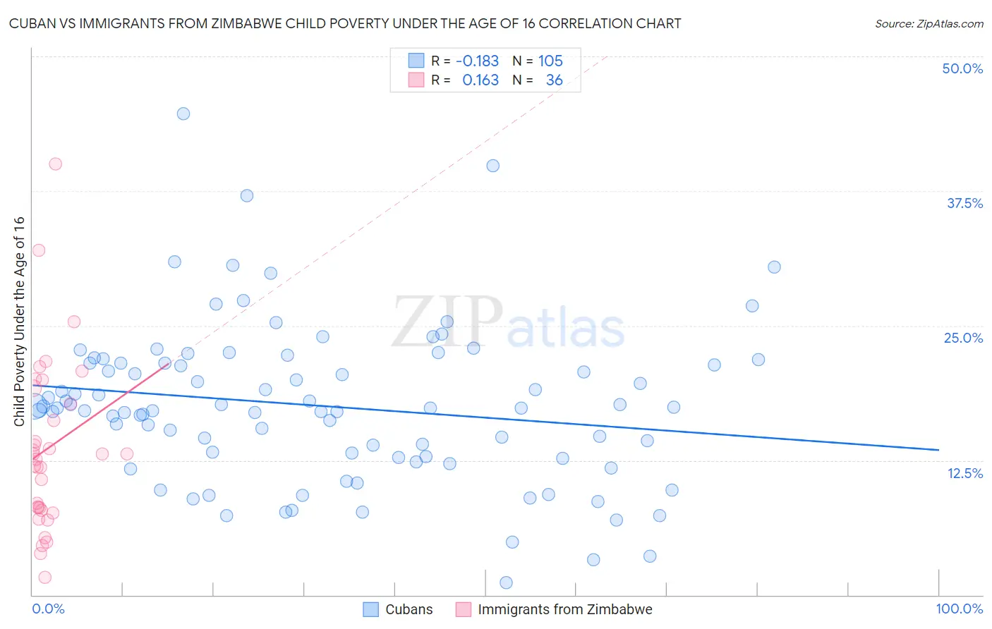 Cuban vs Immigrants from Zimbabwe Child Poverty Under the Age of 16