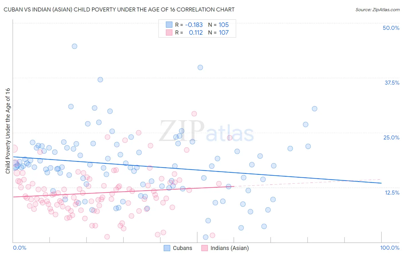 Cuban vs Indian (Asian) Child Poverty Under the Age of 16